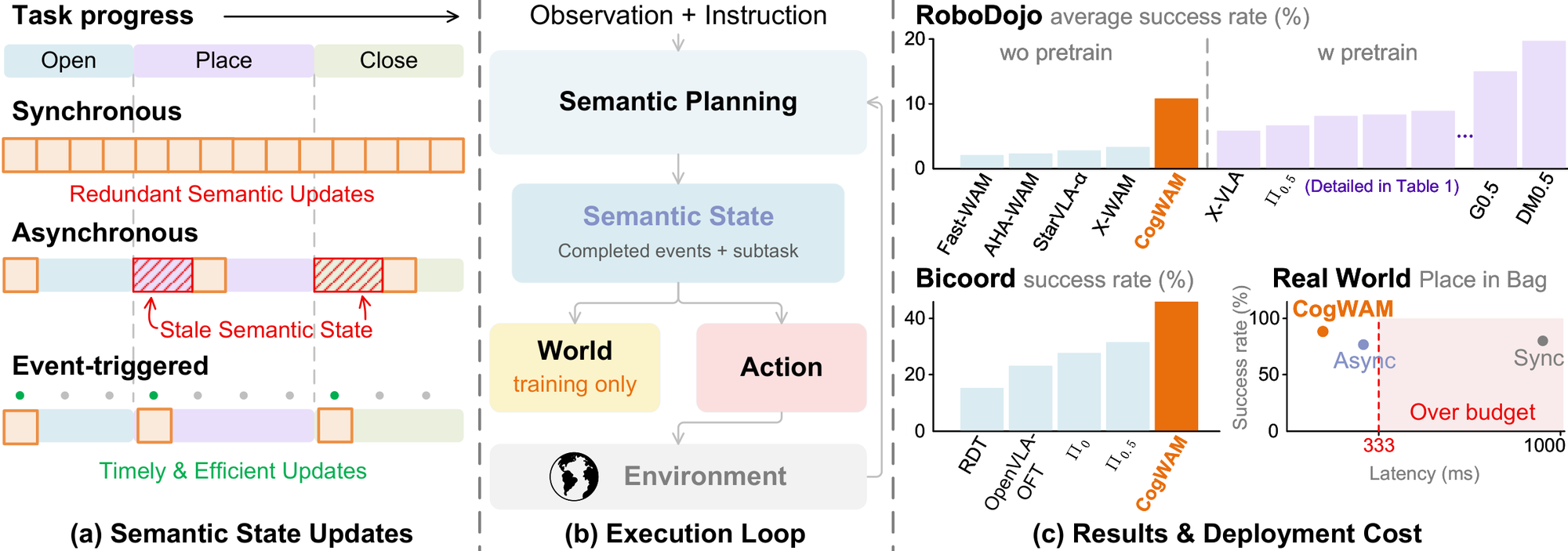 CogWAM overview: event-triggered semantic-state updates, the execution loop, and headline results on RoboDojo, BiCoord, and real-world deployment.