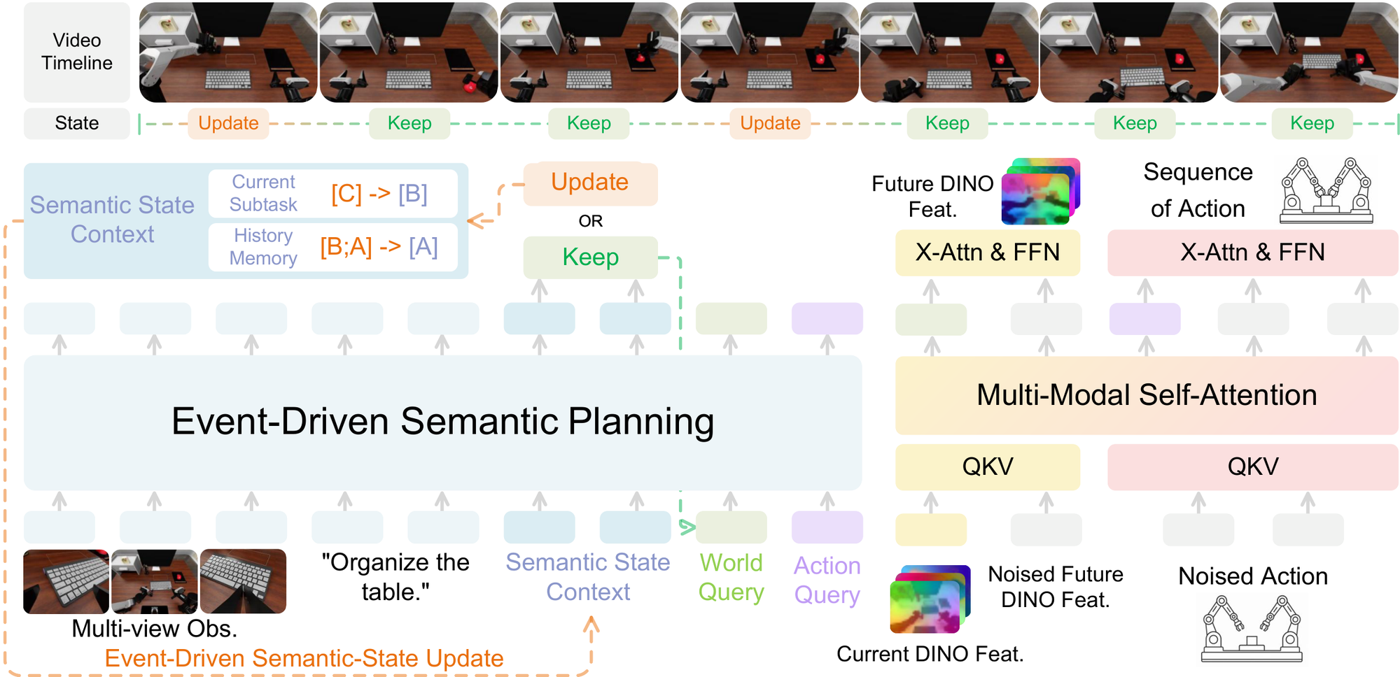 CogWAM architecture: event-driven semantic planning producing a persistent Semantic State, which conditions World and Action queries inside a shared multi-modal self-attention backbone.