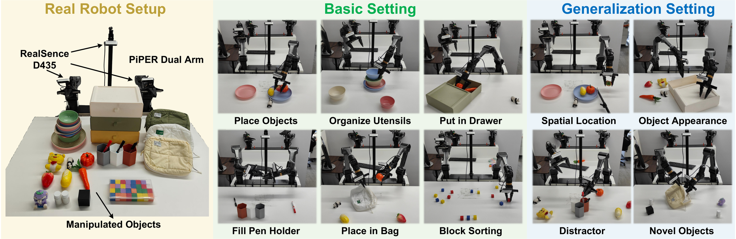 Real-world setup: dual-arm AgileX PIPER platform with head-mounted and wrist-mounted RealSense D435 cameras, and the six basic tasks plus four generalization settings.
