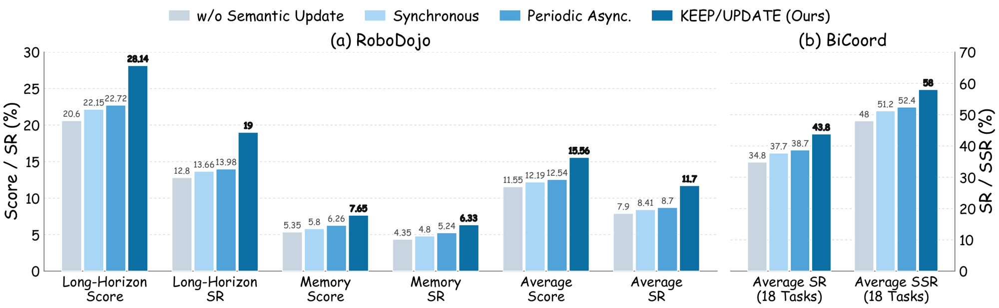 Ablation: w/o Semantic Update vs Synchronous vs Periodic Async vs KEEP/UPDATE, on RoboDojo Long-Horizon/Memory and on BiCoord.