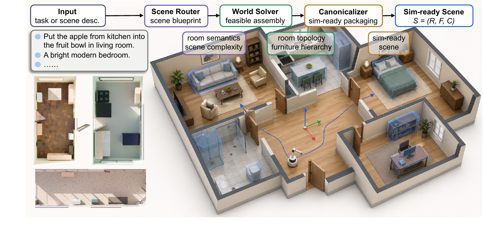 Large-scale scene generation: scene router, world solver, canonicalizer, sim-ready scene