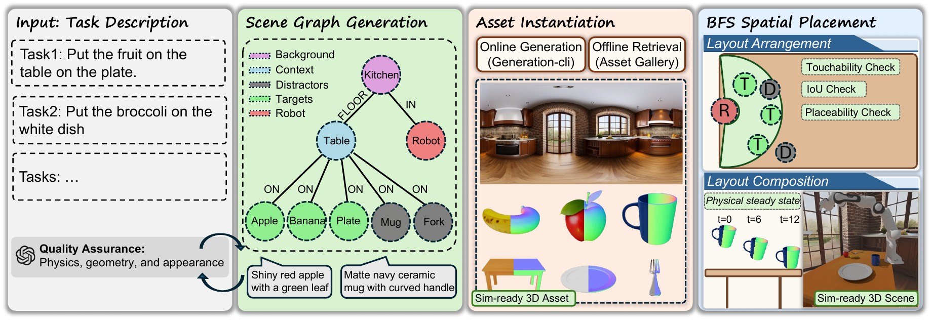 Task-driven scene generation pipeline: scene graph, asset instantiation, BFS spatial placement
