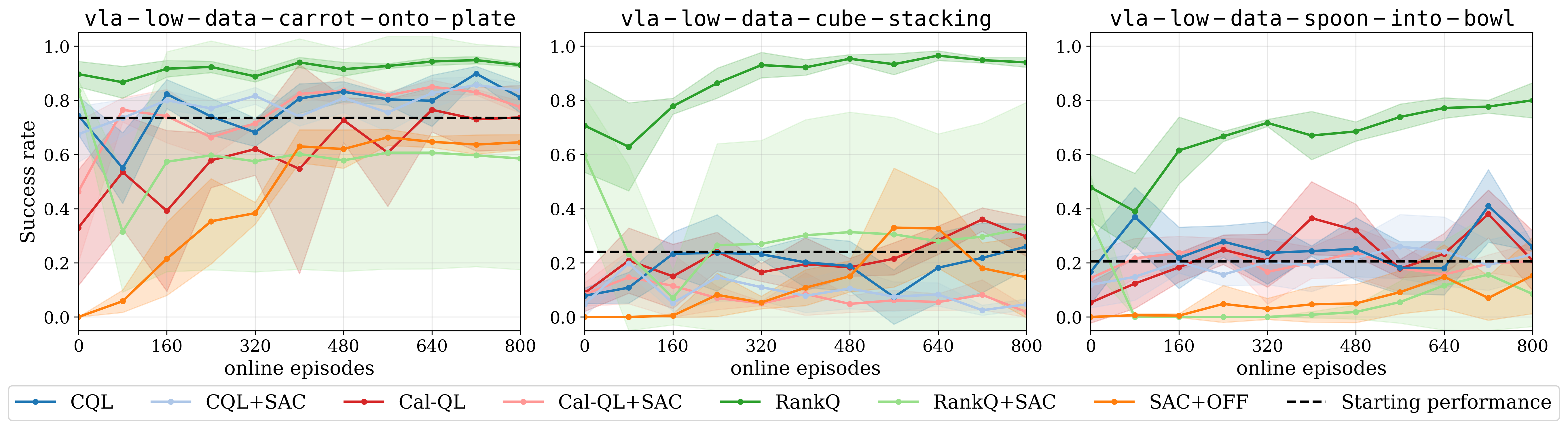VLA low-data results