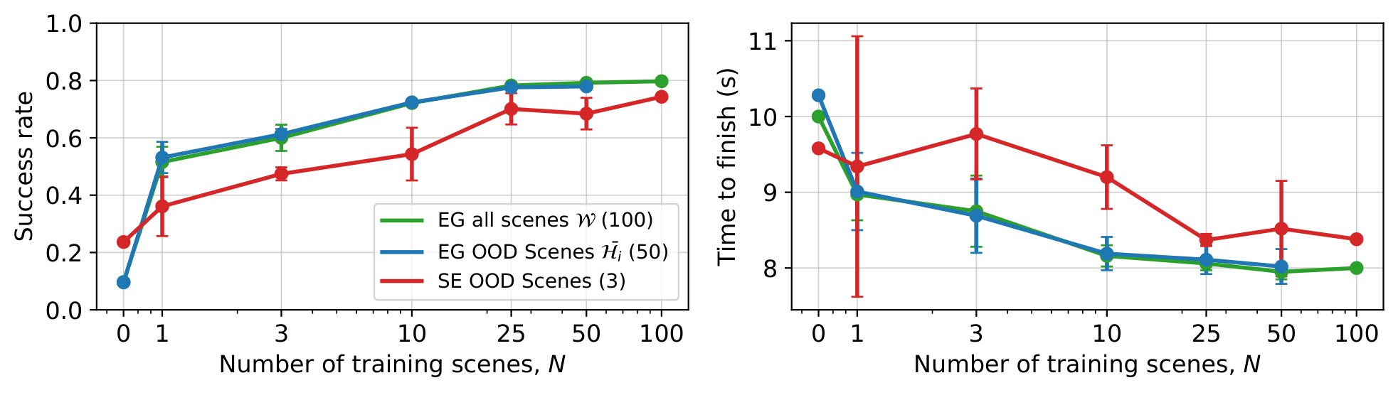 Scene scaling results