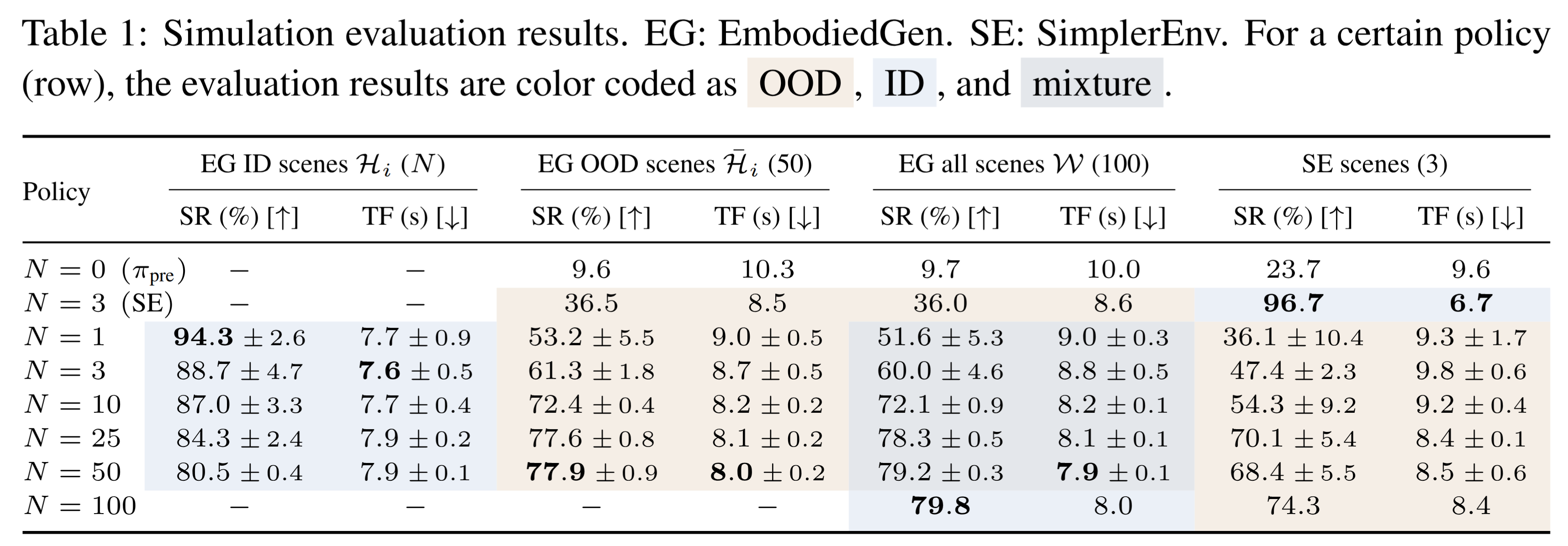 Simulation results table