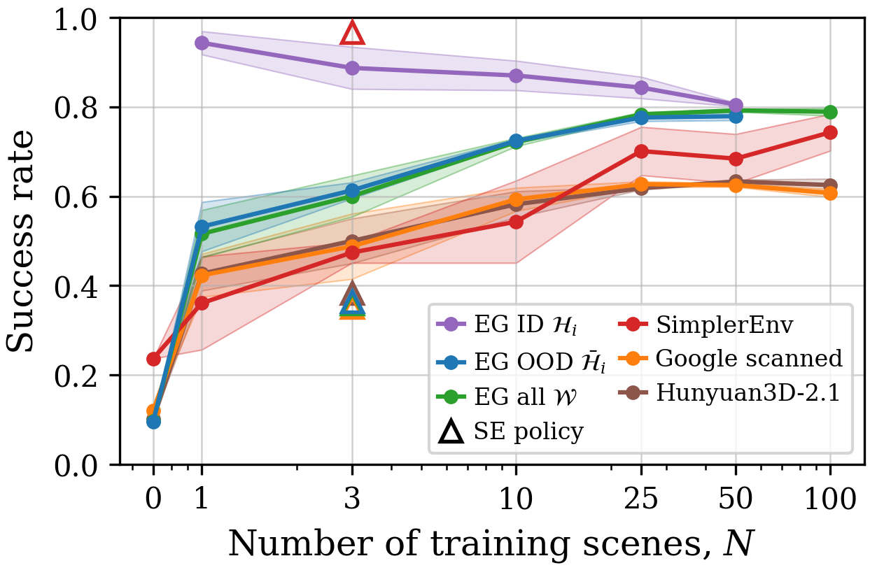 Scene scaling results