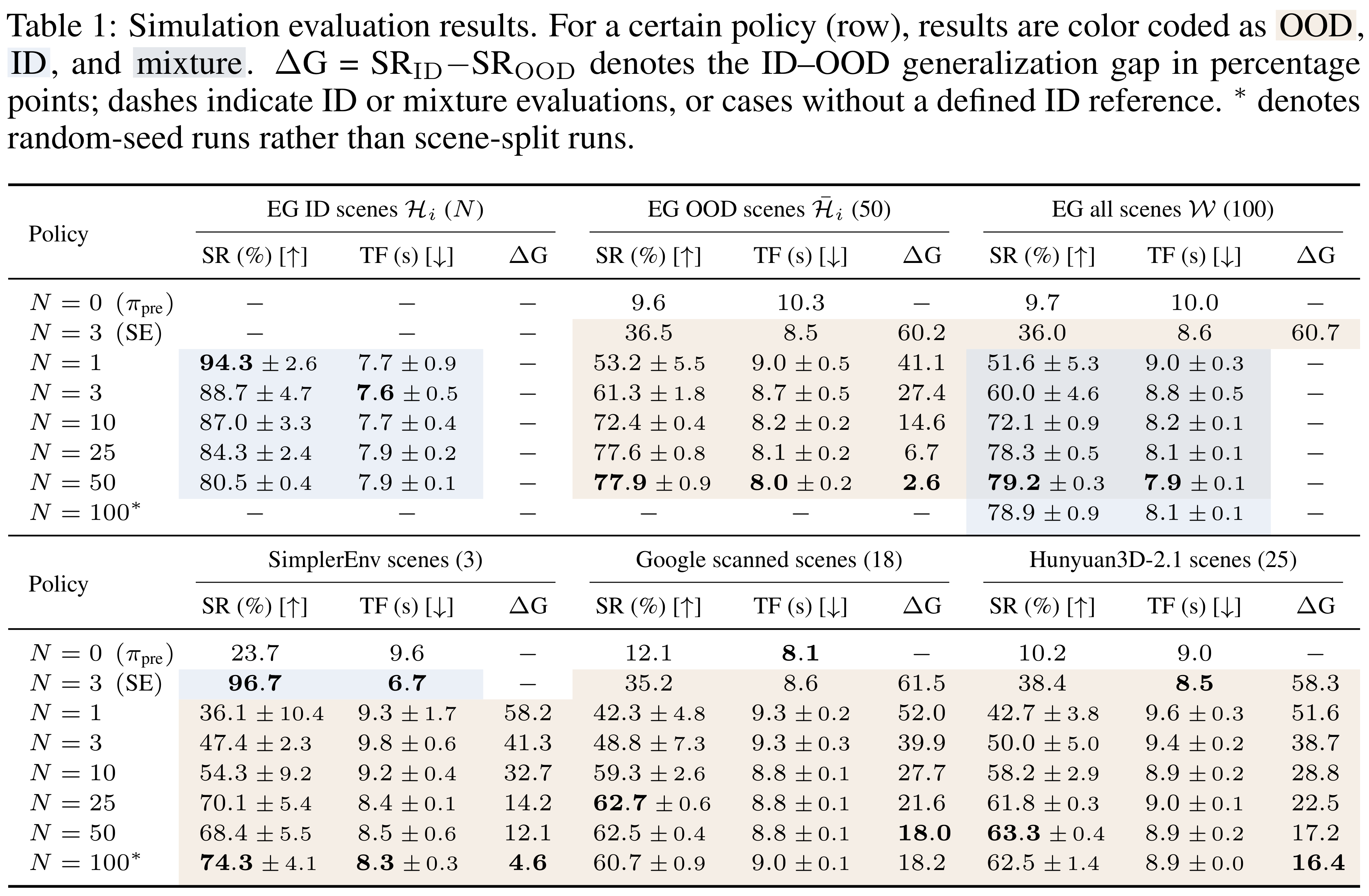 Simulation results table