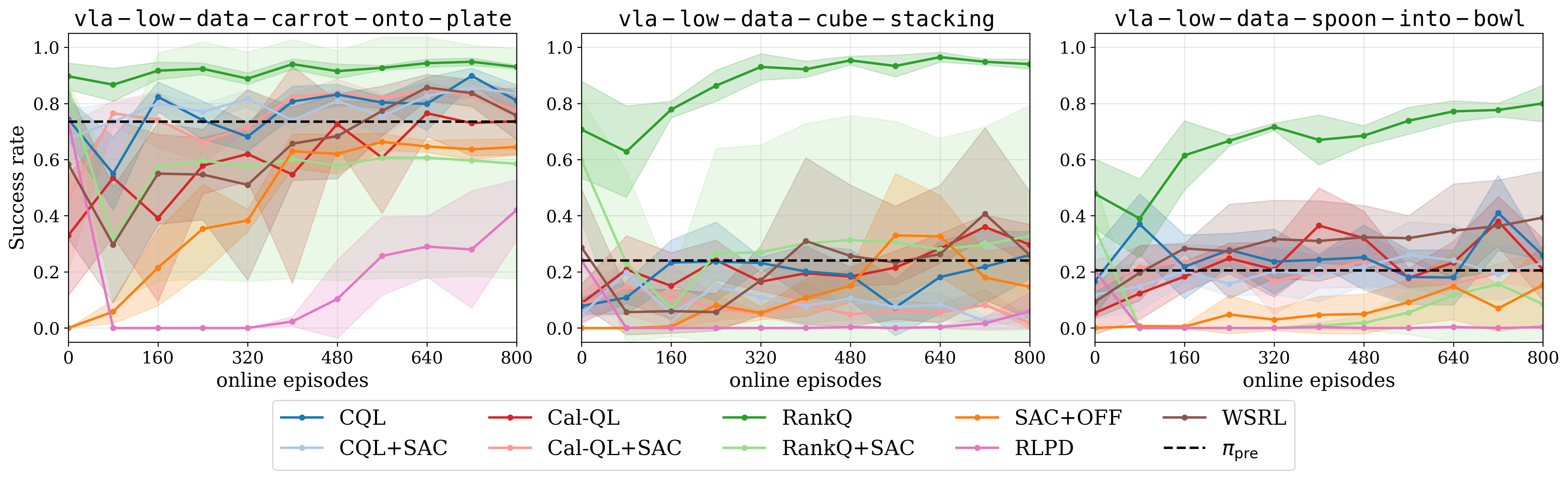 VLA low-data results