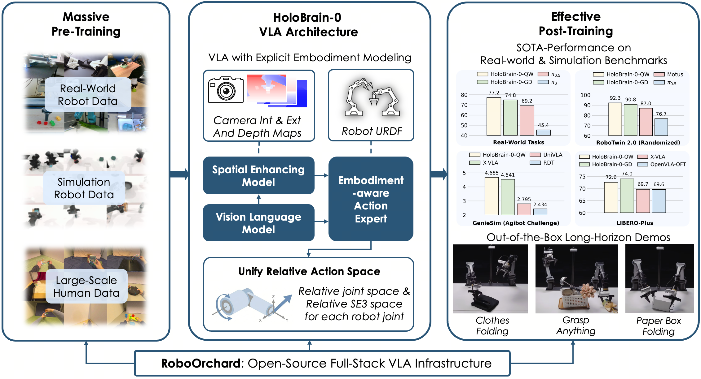 HoloBrain - A Foundation Model for General Embodied Manipulation