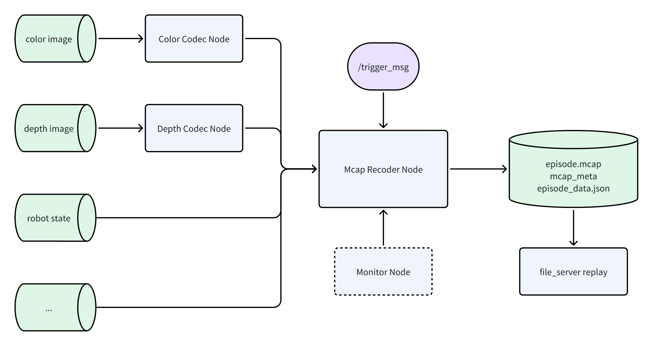 data collection flowchart