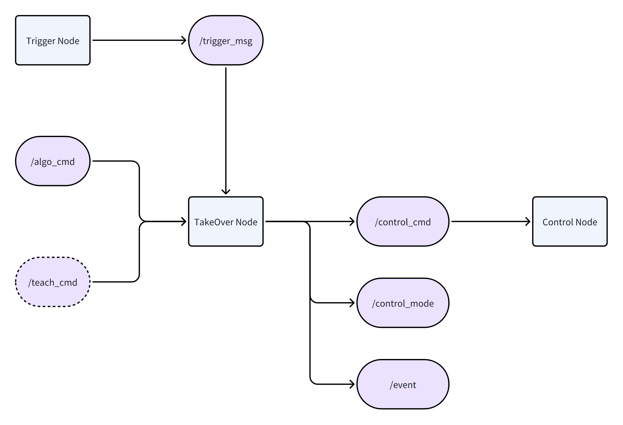 teleoperation flowchart