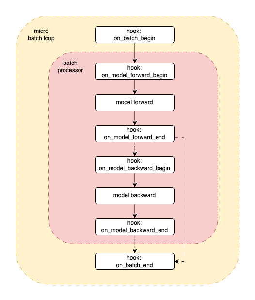 Detailed Hook Activations within Micro Batch Processing