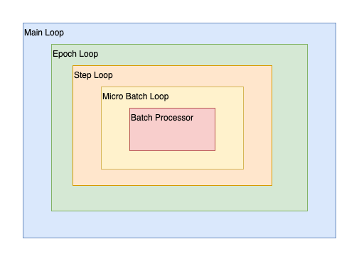 Nested Loop Structure